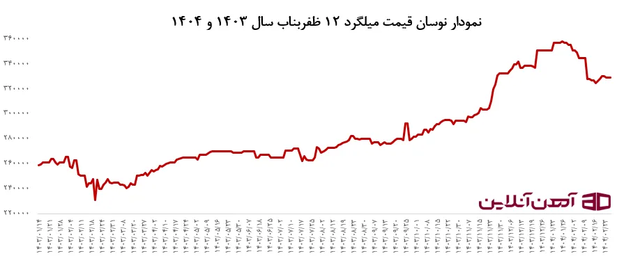نمودار نوسان قیمت میلگرد 12 ظفربناب سال 1403 و 1404