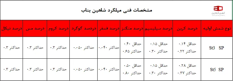 جدول مشخصات فنی میلگرد شاهین بناب