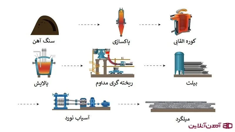 فرآیند تولید میلگرد در این تصویر نمایش داده شده است.