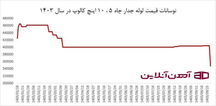 نوسانات قیمت لوله جدار چاه 5 ، 10 اینچ کالوپ در سال 1403