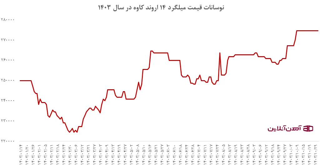 نوسانات قیمت میلگرد 14 اروند کاوه در سال 1403