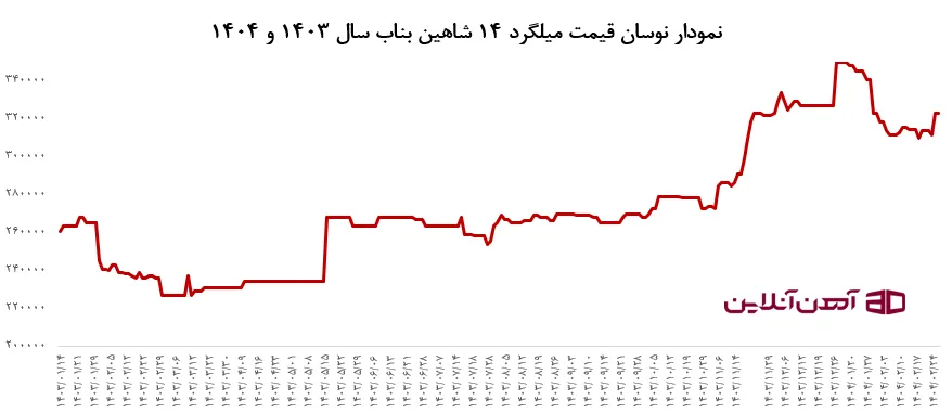 نمودار نوسان قیمت میلگرد 14 شاهین بناب سال 1403 و 1404