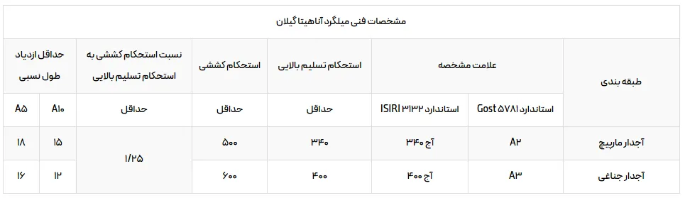  مشخصات فنی میلگرد آناهیتا گیلان 