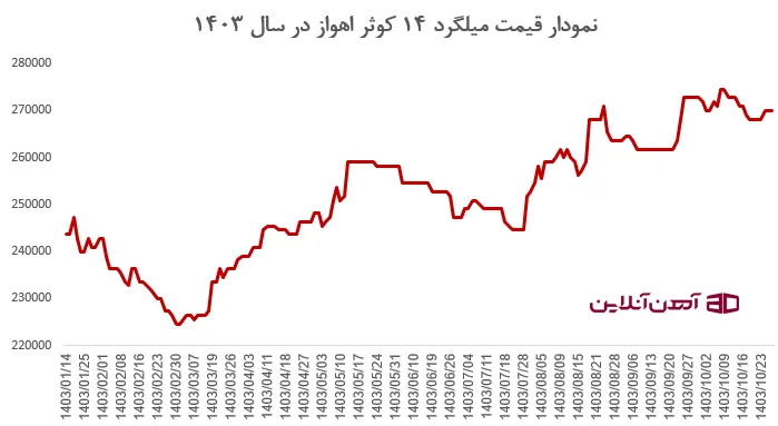 نمودار قیمت میلگرد 14 کوثر اهواز در سال 1403