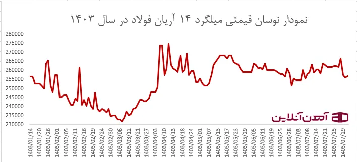 نمودار نوسان قیمتی میلگرد 14 آریان فولاد در سال 1403