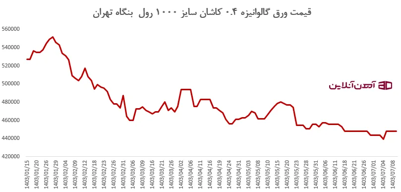 قیمت ورق گالوانیزه 0.4 کاشان سایز 1000 رول  بنگاه تهران