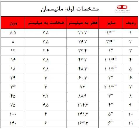 در این تصویر، مشخصات لوله مانیسمان را مشاهده می کنید.