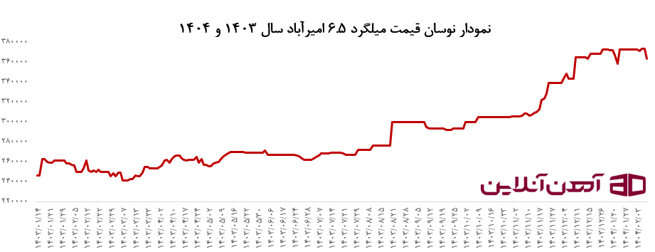 نمودار نوسان قیمت میلگرد 6.5 امیرآباد سال 1403 و 1404