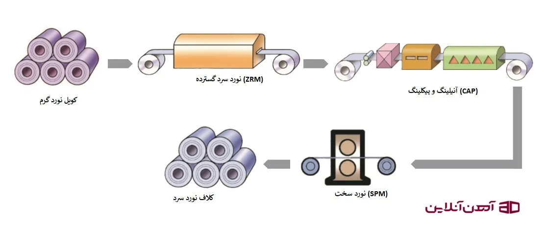 فرایند تولید ورق سرد