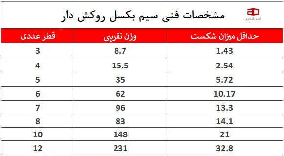 مشخصات فنی سیم بکسل روکش دار را در تصویر می توانید مشاهده کنید.