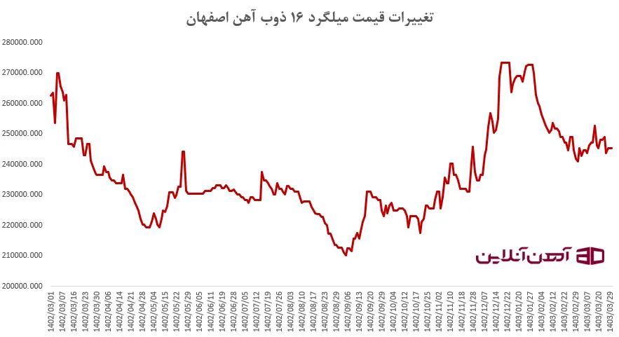 تغییرات قیمت میلگرد 16 ذوب آهن اصفهان