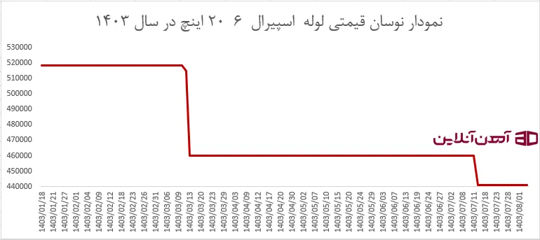 نمودار نوسان قیمتی لوله  اسپیرال  6  20 اینچ در سال 1403  