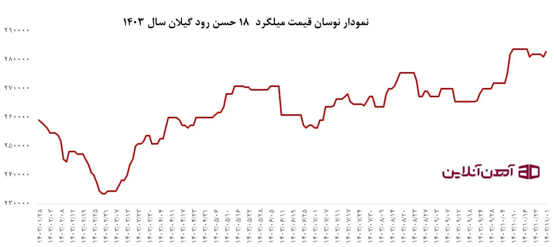 نمودار نوسان میلگرد 18 حسن رود سال 1403