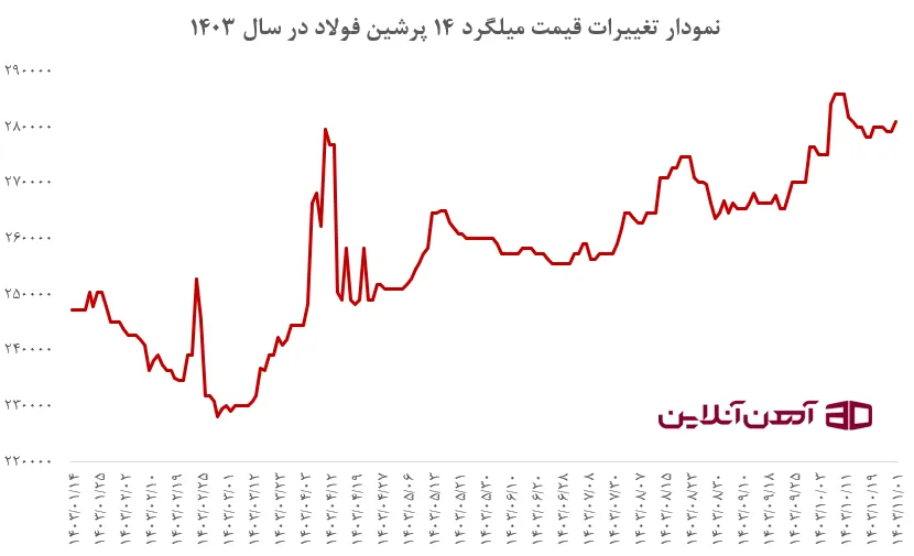 نمودار تغییرات قیمت میلگرد 14 پرشین فولاد در سال 1403