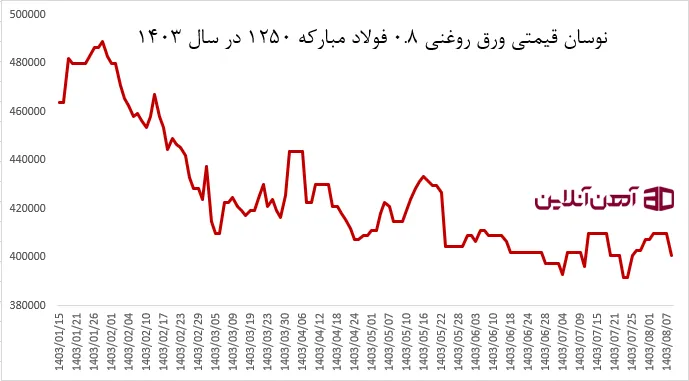 نمودار نوسان قیمتی ورق روغنی 0.8 فولاد مبارکه 1250 در سال 1403