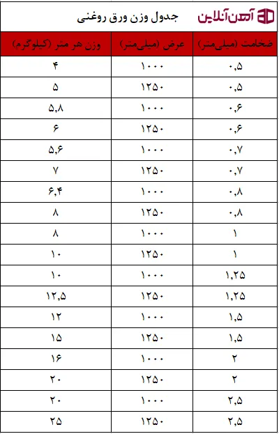 جدول وزن ورق روغنی