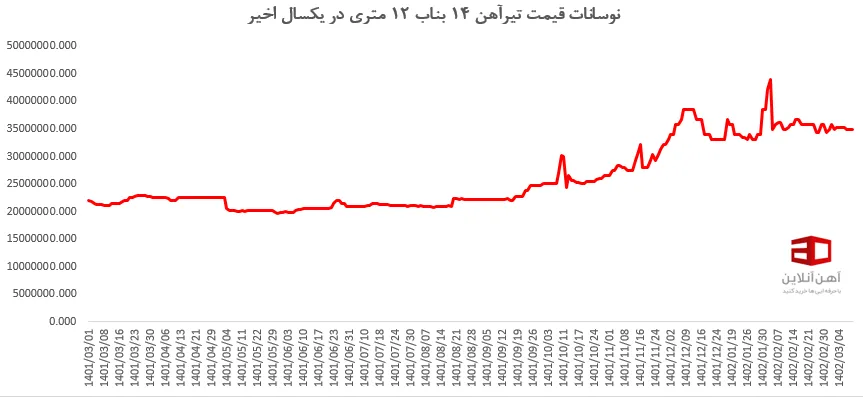 نوسانات قیمت تیرآهن 14 بناب 12 متری از خرداد 1401