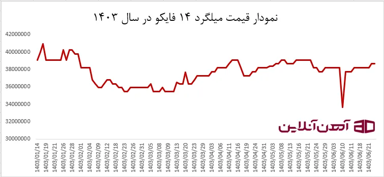 نمودار قیمت میلگرد 14 فایکو در سال 1403