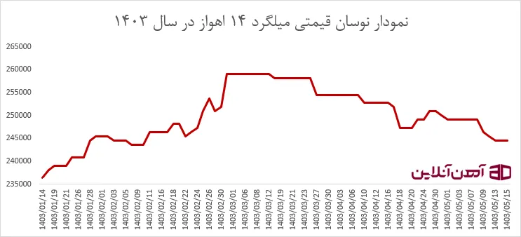 نمودار نوسان قیمت میلگرد 14 کوثر اهواز در سال 1403