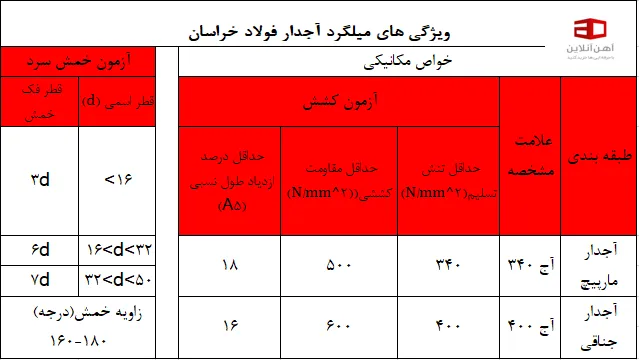 مشخصات فنی میلگرد آجدار نیشابور