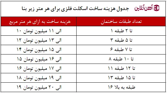 جدول هزینه ساخت اسکلت فلزی برای هر متر زیر بنا