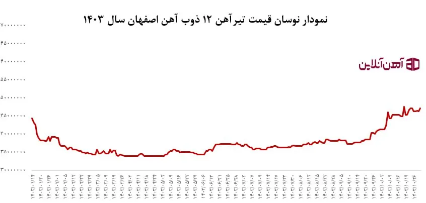 نمودار نوسان قیمت تیرآهن 12 ذوب آهن اصفهان سال 1403