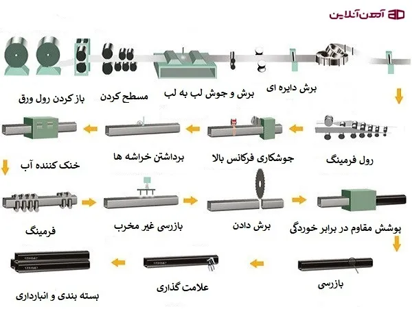 مراحل تولید پروفیل را در تصویر مشاهده می کنید.