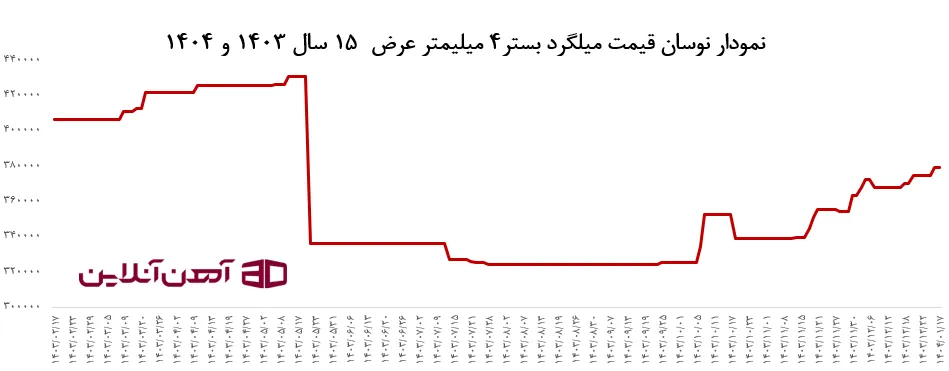 نمودار نوسان قیمت میلگرد بستر 4 میلیمتر عرض 15 در سال 1403 و 1404