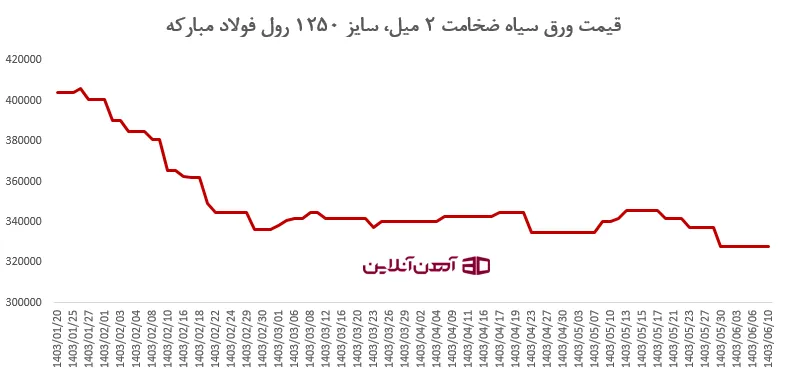 قیمت ورق سیاه ضخامت 2 میل، سایز 1250 رول فولاد مبارکه