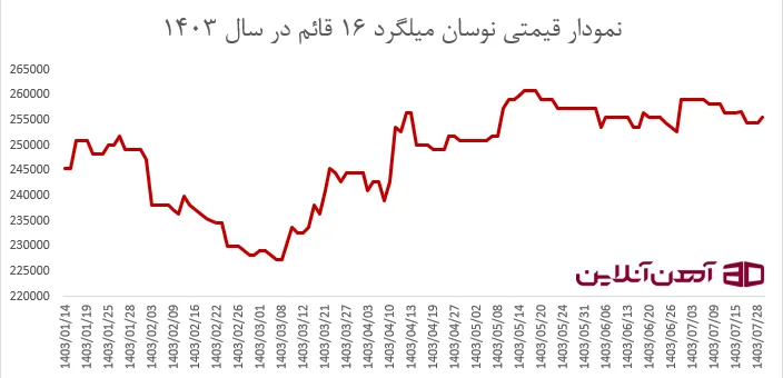 نمودار قیمتی نوسان میلگرد 16 قائم در سال 1403