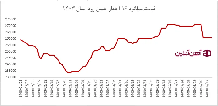 نمودار قیمت میلگرد 16 آجدار حسن رود گیلان سال 1403