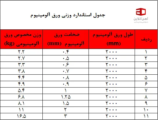 در این تصویر می‌توانید جدول استاندارد وزنی ورق آلومینویم را مشاهده کنید.