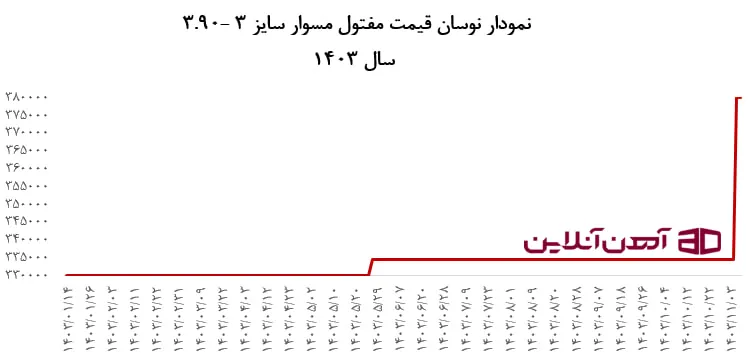 نمودار نوسان قیمت مفتول مسوار سایز 3 -3.90  سال 1403