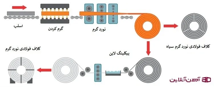 مراحل تولید ورق سیاه در کارخانه را مشاهده می کنید.