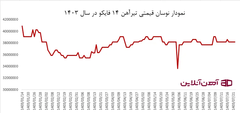 نمودار نوسان قیمتی تیرآهن 14 فایکو در سال 1403