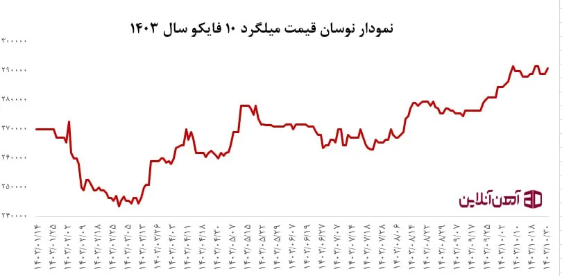 نمودار نوسان قیمت میلگرد 10 فایکو سال 1403