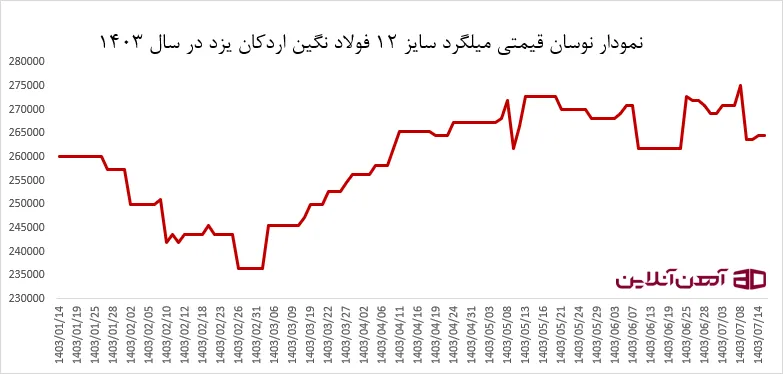 نمودار نوسان قیمتی میلگرد سایز 12 فولاد نگین اردکان یزد در سال 1403  