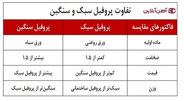 تفاوت پروفیل سبک و سنگین