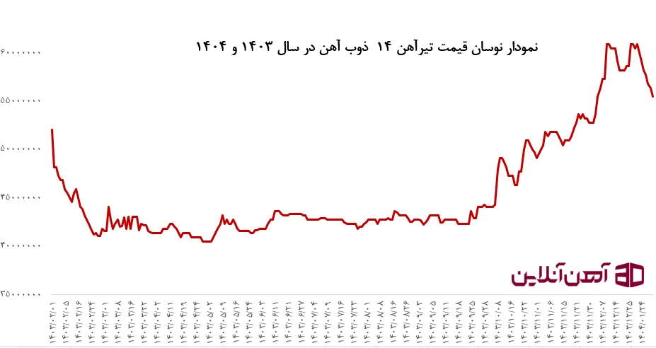 نمودار نوسان قیمت تیرآهن 14  ذوب آهن در سال 1403 و 1404