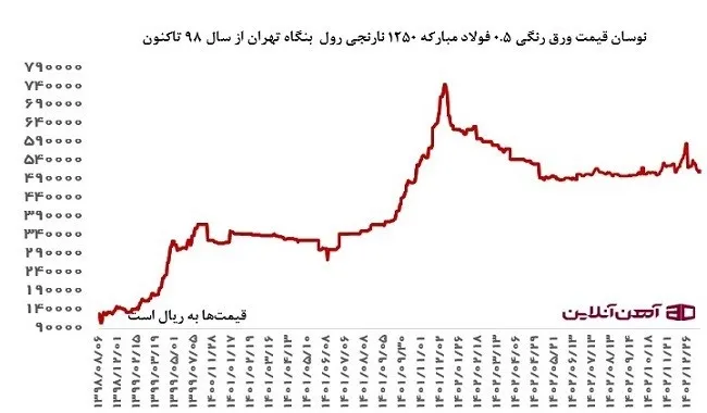 تغییرات قیمت ورق رنگی فولاد مبارکه از سال 98 تا اسفند 1402