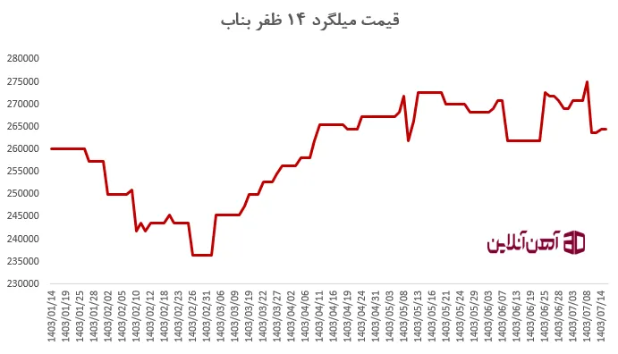 قیمت میلگرد 14 ظفر بناب