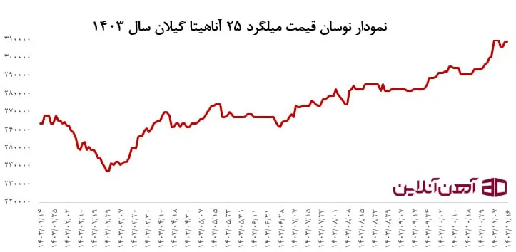 نمودار نوسان قیمت میلگرد آناهیتا گیلان سال 1403