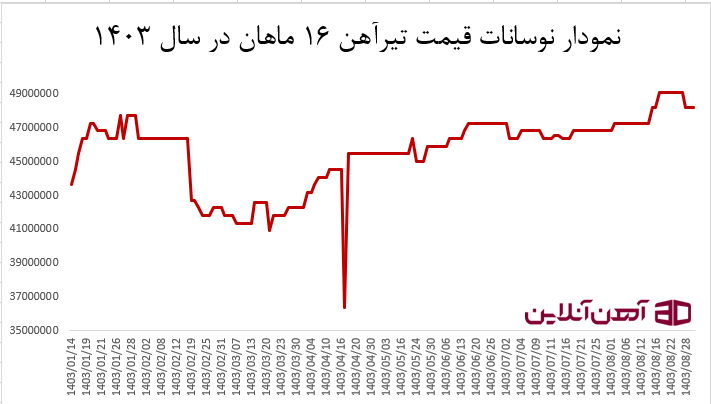 نمودار نوسانات قیمت تیرآهن 16 ماهان در سال 1403