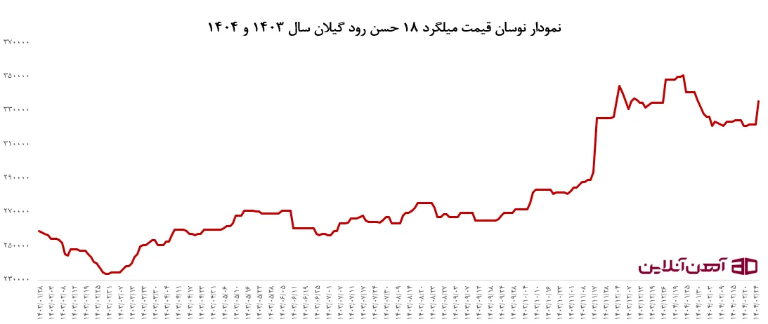 نمودار نوسان قیمت میلگرد حسن رود گیلان سال 1403 و 1404