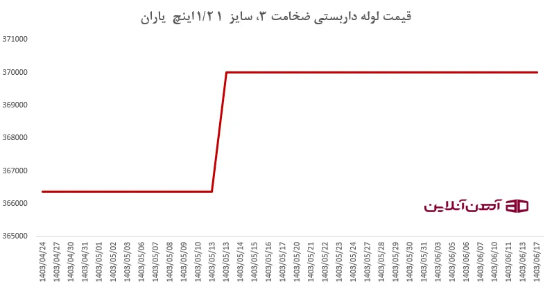 قیمت لوله داربستی ضخامت 3، سایز  1 1/2 اینچ  یاران