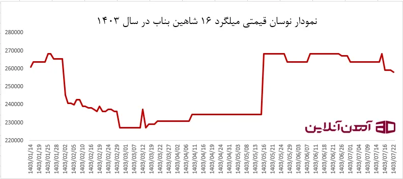 نمودار نوسان قیمتی میلگرد 16 شاهین بناب سال 1403