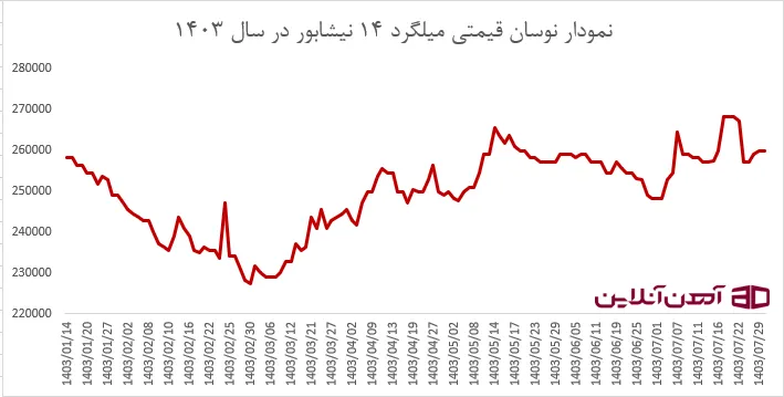 نمودار نوسان قیمتی میبگرد 14 نیشابور در سال 1403