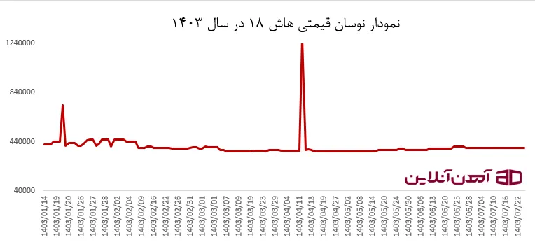 نمودار نوسان قیمتی هاش 18 در سال 1403