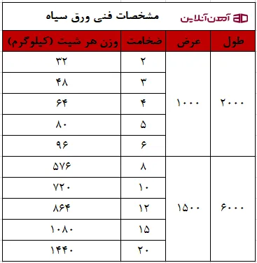 مشخصات فنی ورق سیاه شامل ابعاد و وزن آن است.