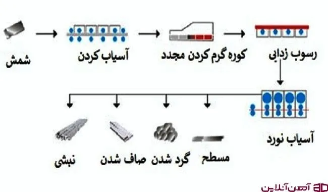 مراحل تولید نبشی را در تصویر می بینید.
